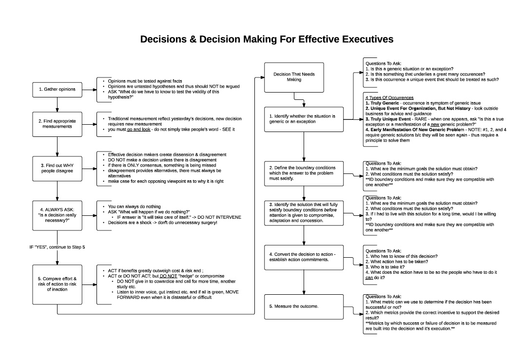 Decision Making Process Flowchart