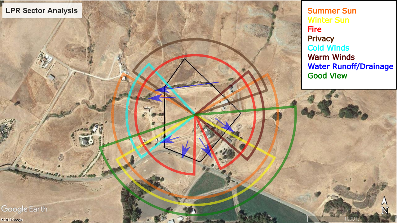 permaculture sector analysis