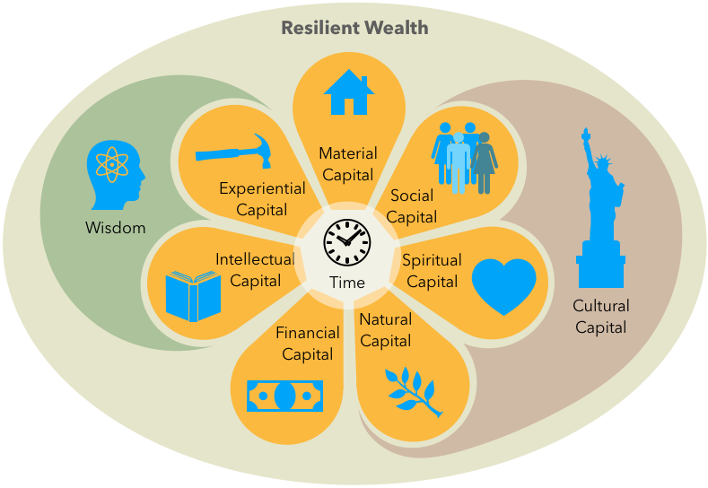 Creating Resilient Wealth With The 8 Forms Of Capital