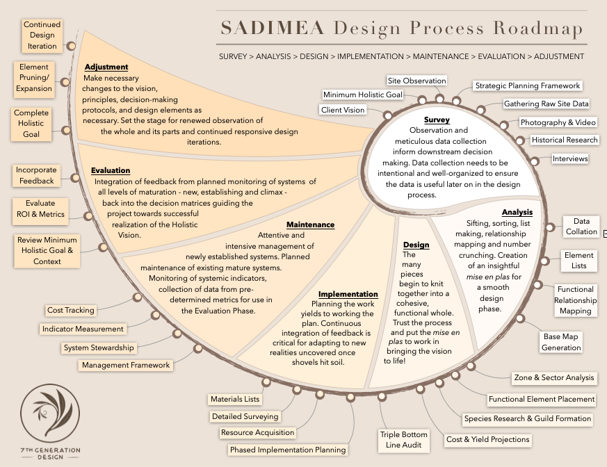 The SADIMEA Design Process